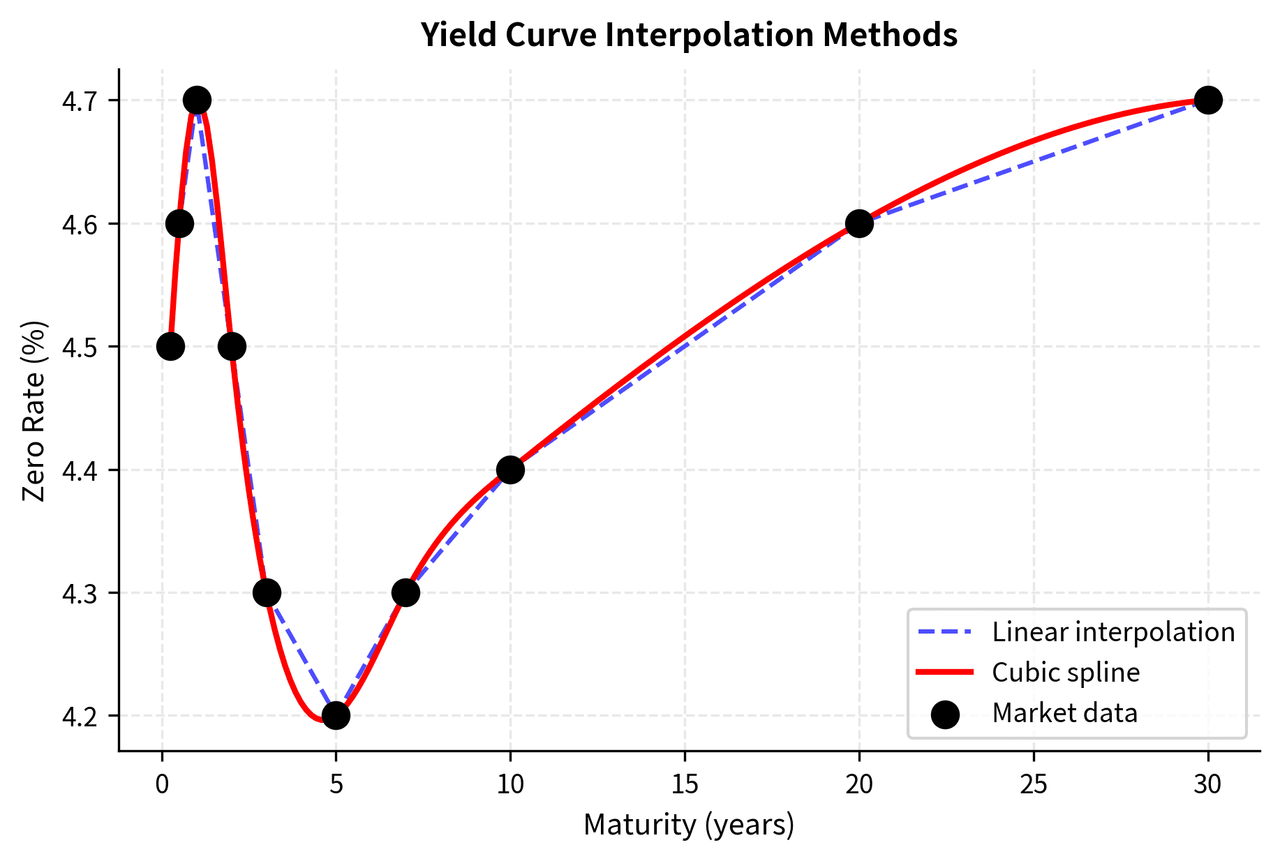 Line chart comparing linear and cubic spline interpolation of yield curve data points.