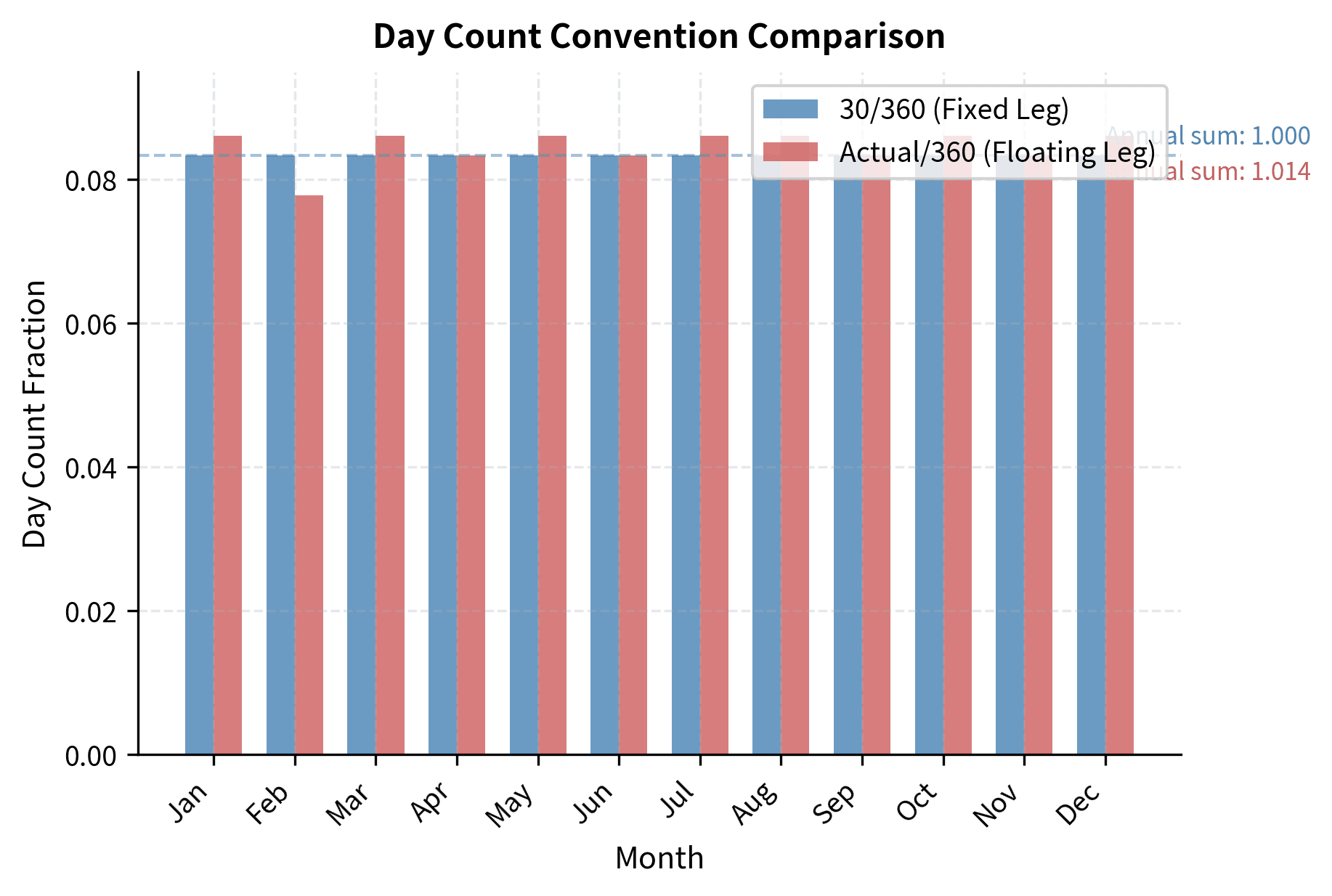 Day count fraction comparison for 30/360 and Actual/360 conventions. The Actual/360 method reflects calendar variations across months, resulting in a higher annual sum compared to the uniform 30/360 approach.