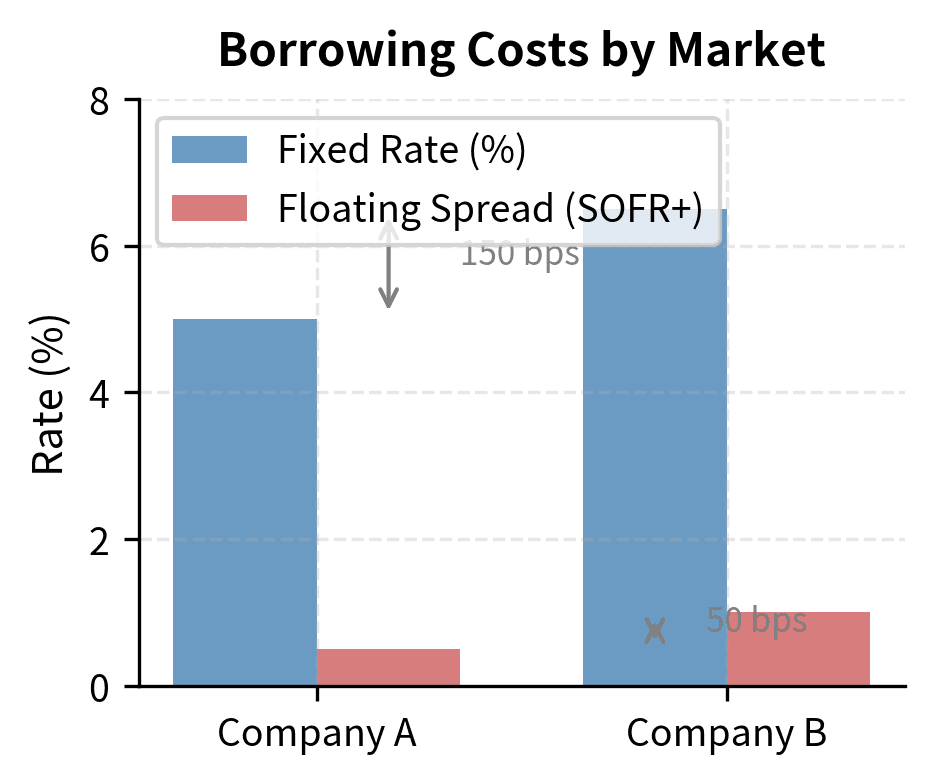 Comparison of borrowing costs in fixed and floating-rate markets for Company A and Company B. Company A maintains a larger advantage in fixed markets (150 bps) than in floating markets (50 bps), creating the basis for a comparative advantage swap.