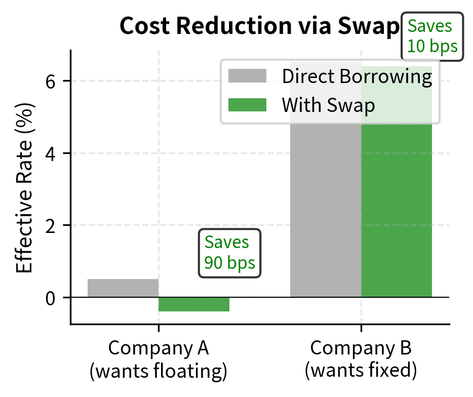 Analysis of interest rate savings achieved through a swap agreement. By exploiting their comparative advantages, both companies reduce their effective borrowing rates, sharing a total market gain of 100 basis points.