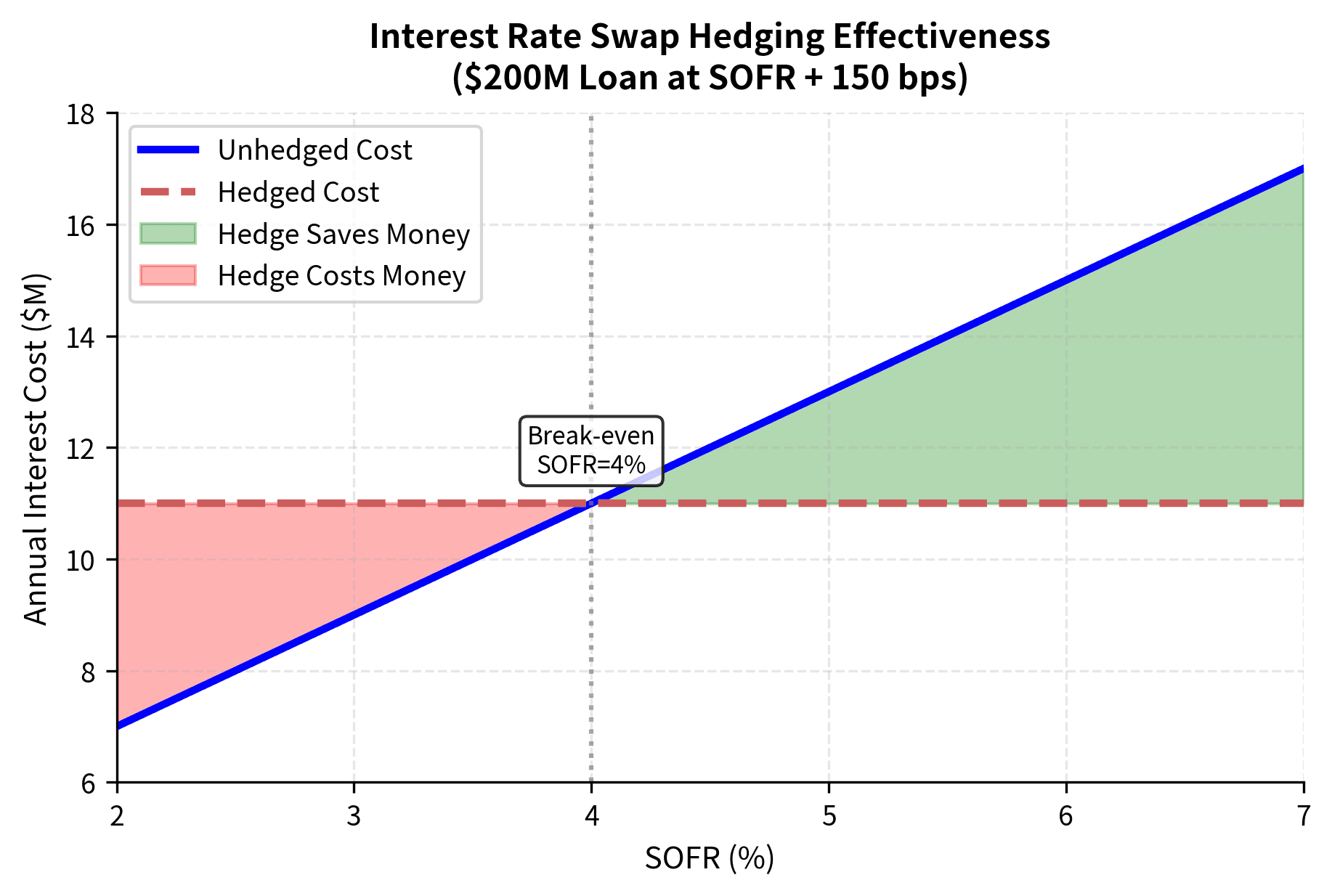 Hedging effectiveness analysis across varying SOFR levels. The pay-fixed swap converts variable unhedged costs (blue) into a constant hedged expense (red), protecting the borrower against rising interest rates.