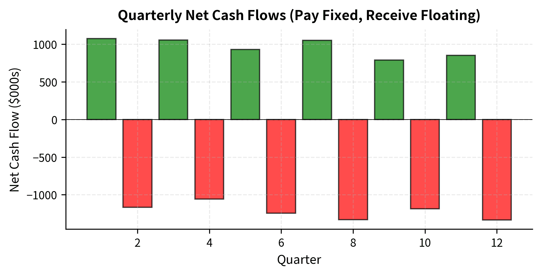 Bar chart displaying positive and negative net cash flows corresponding to rate differences.