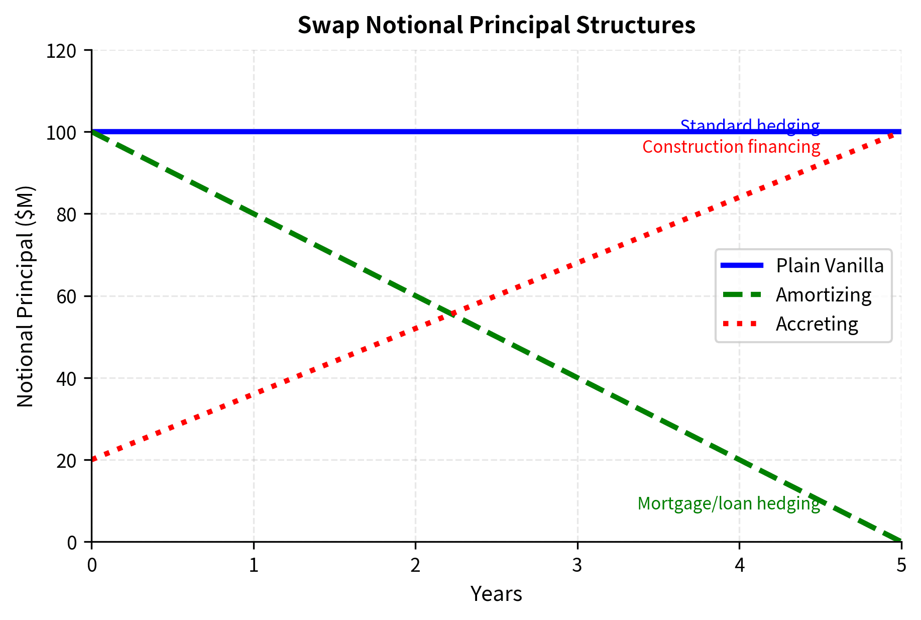 Notional principal profiles for three common swap structures. Plain-vanilla swaps maintain a constant principal, whereas amortizing and accreting swaps adjust the notional over time to match loan paydowns or construction financing needs.