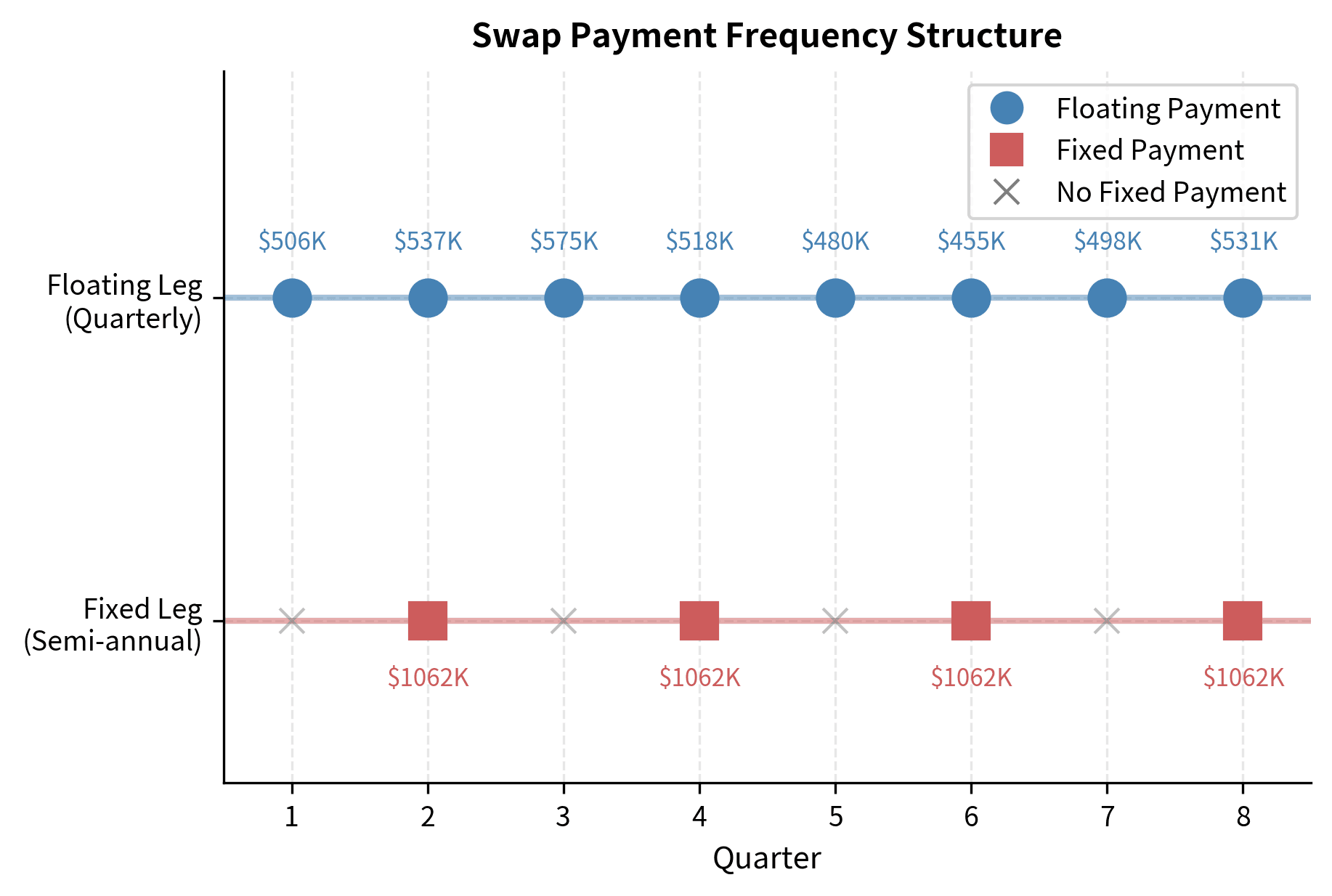 Payment timing structure illustrating the mismatch between quarterly floating payments and semi-annual fixed payments. This staggered schedule creates interim periods where only the floating leg settles.