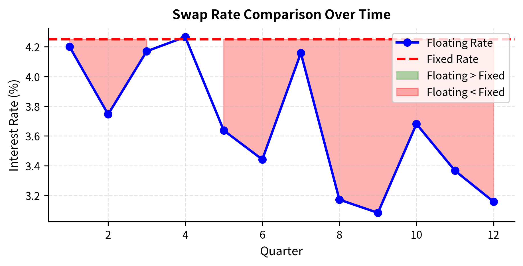 Line chart showing floating rate fluctuating around a fixed rate line.