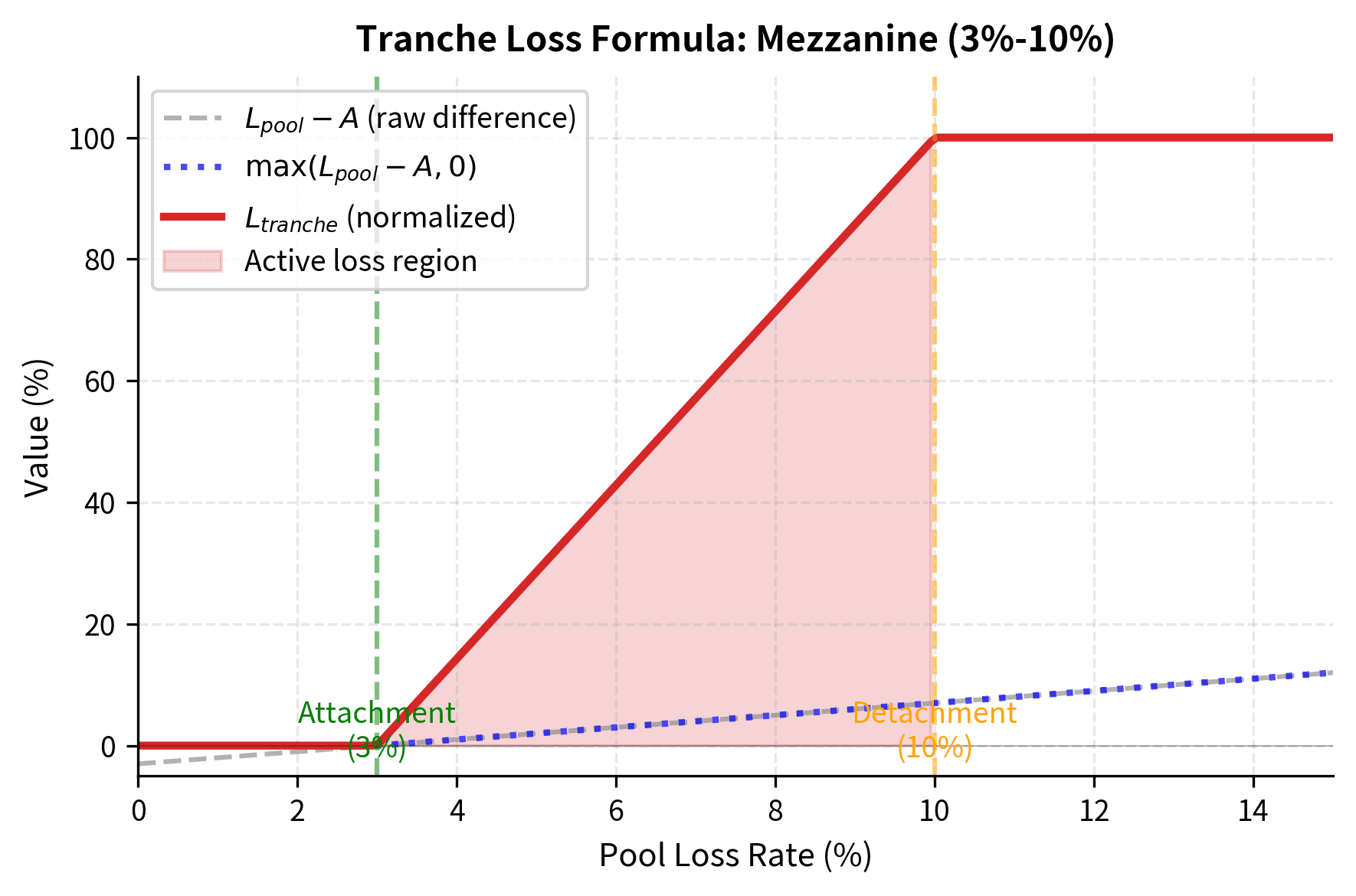 Line chart showing tranche loss formula components and final result