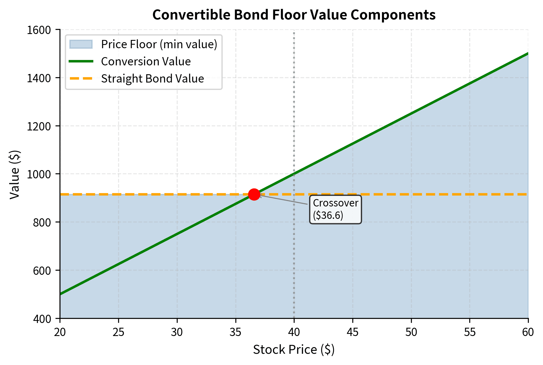 Comparison of the straight bond value and the conversion value as the underlying stock price increases. The higher of these two values creates a theoretical price floor for the convertible bond, illustrating how the bond component protects investors during price declines while the conversion feature allows for participation in stock appreciation.