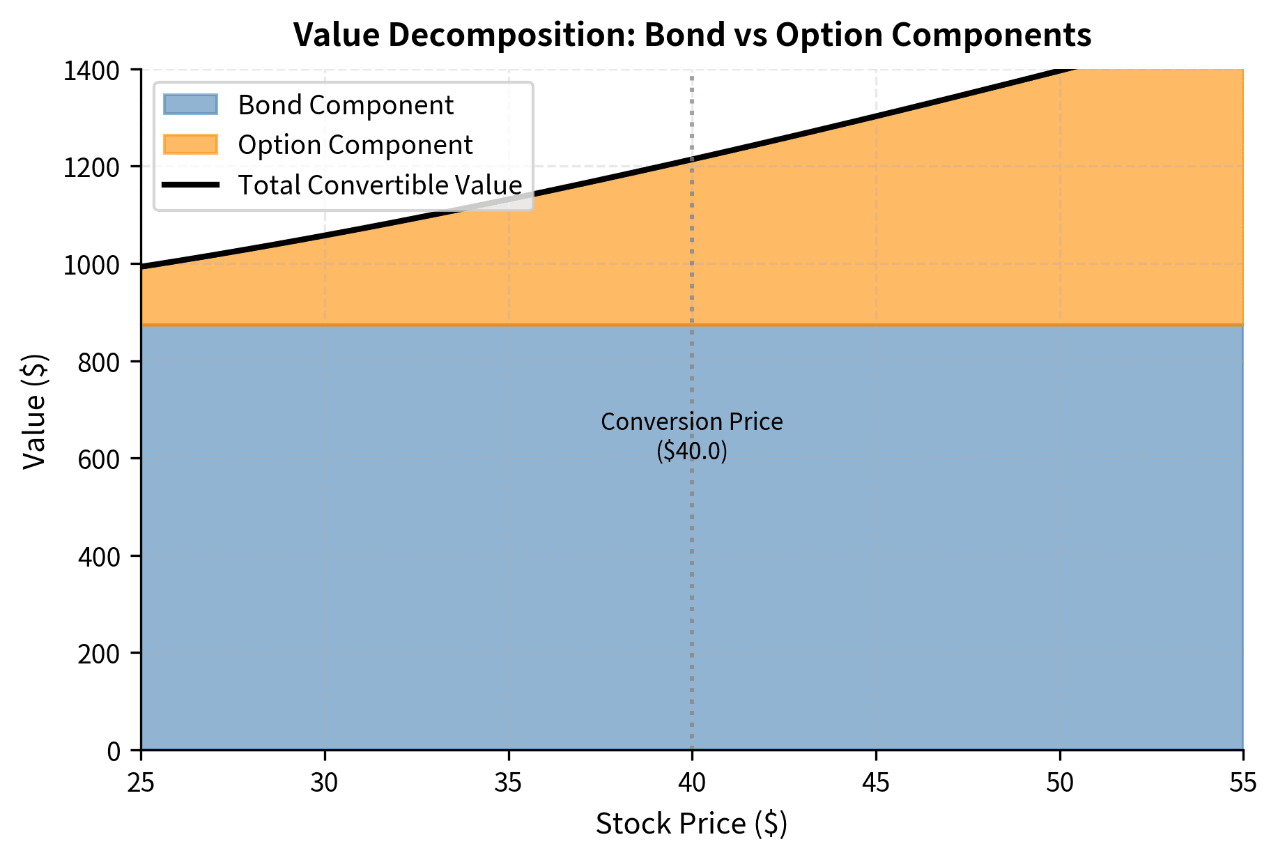 Stacked area chart showing the relative contribution of the straight bond and the call option to the total convertible value. While the bond value remains relatively constant, the option component grows non-linearly as the stock price rises, highlighting the shift from debt-like to equity-like characteristics.