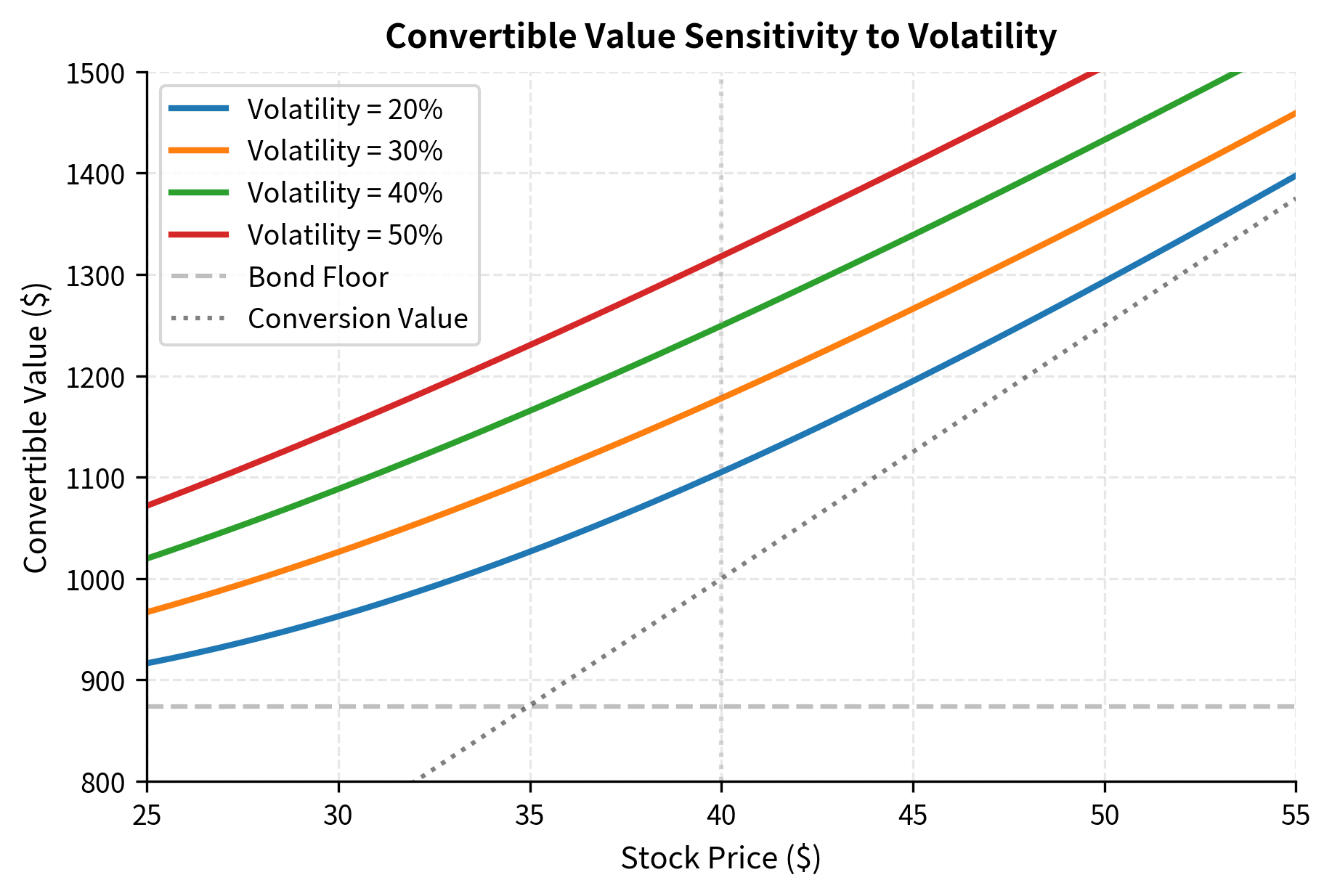 Convertible bond value curves for different levels of stock price volatility (20% to 50%). Increased volatility raises the value of the embedded call option across all stock prices, demonstrating that convertible bondholders benefit from higher uncertainty in the underlying equity.