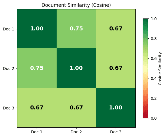 Heatmap showing pairwise cosine similarity between three documents, with values ranging from 0.33 to 1.0.