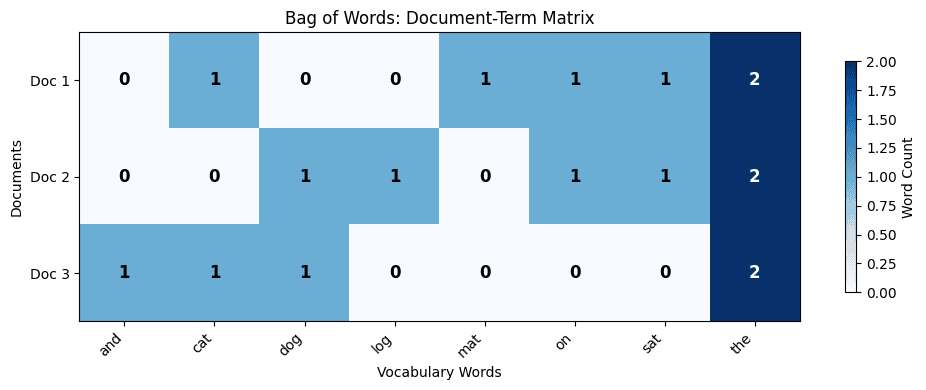 Heatmap showing document-term matrix with documents as rows and vocabulary words as columns, cell colors indicating word counts.