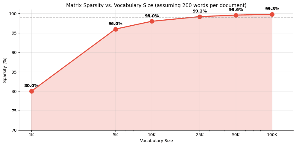 Line plot showing sparsity percentage increasing from about 75% at 1000 vocabulary words to over 99% at 100000 words.