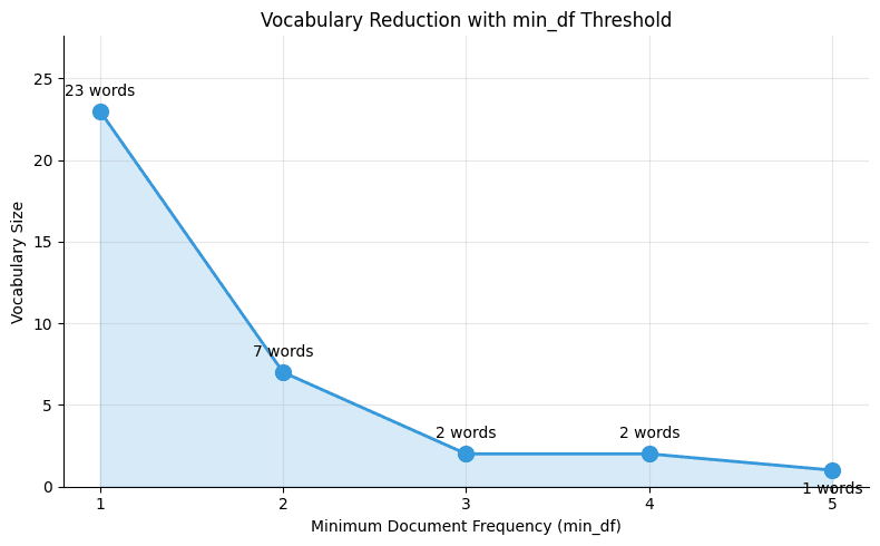Line plot showing vocabulary size decreasing as min_df threshold increases, reaching 1 word at min_df=5.