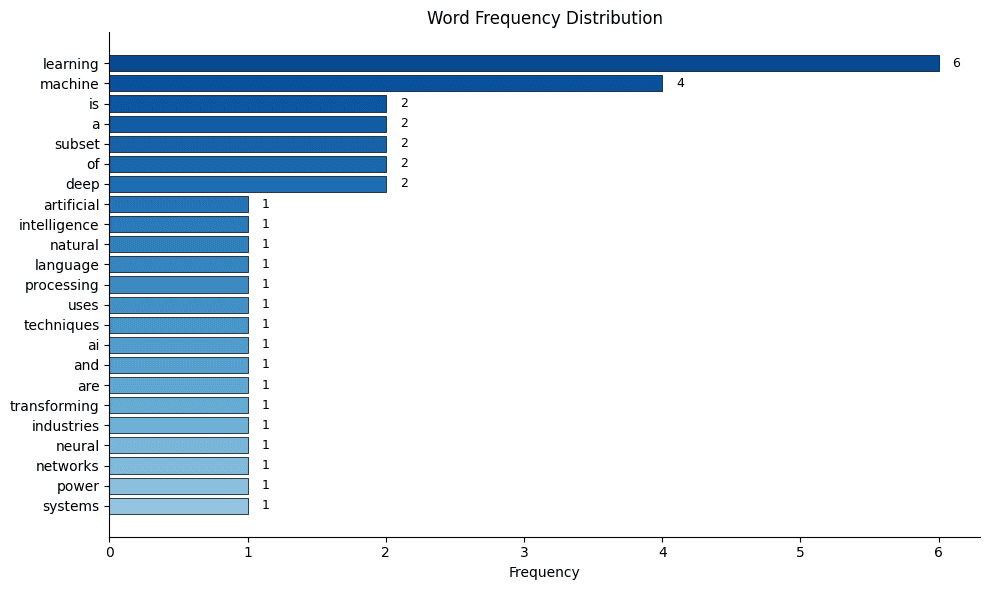 Horizontal bar chart showing word frequencies with 'learning' and 'machine' having highest counts around 5, and many words appearing only once.