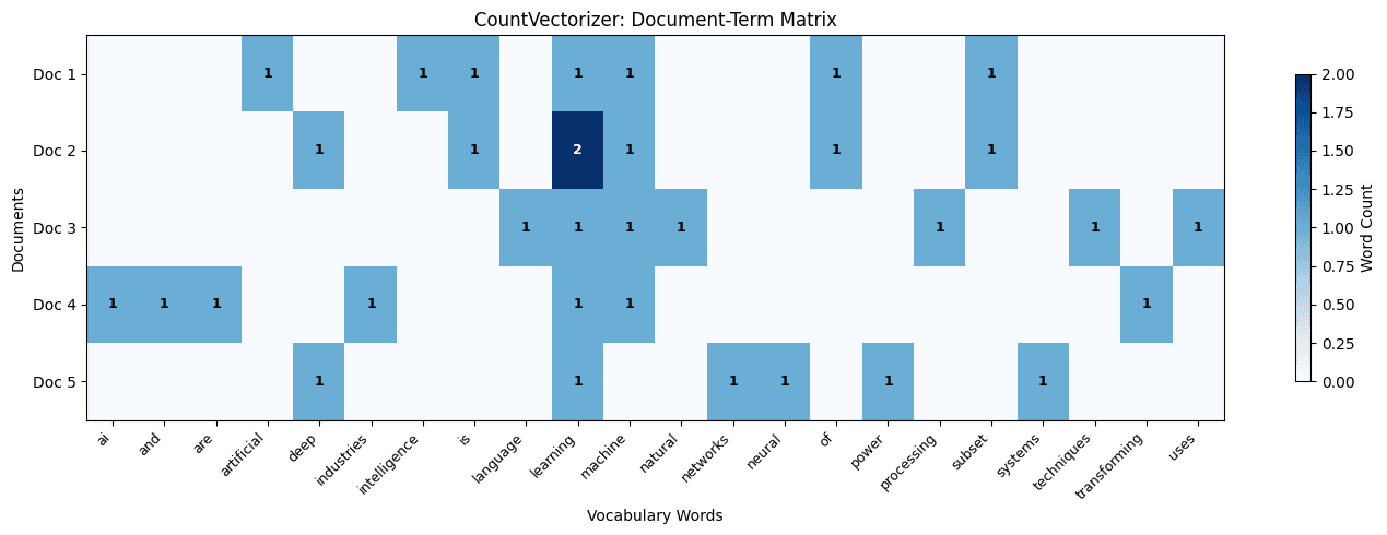 Heatmap showing the document-term matrix with 5 documents and approximately 20 vocabulary words, with cell colors indicating word counts.