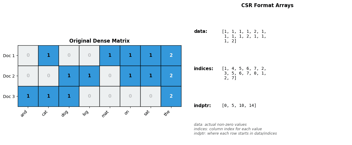 Diagram showing a sparse matrix and its CSR representation with three arrays: data, indices, and indptr.