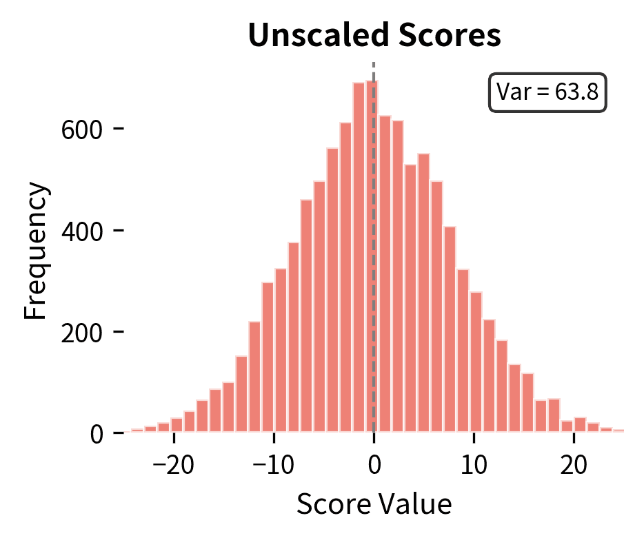 Histogram of unscaled attention scores showing wide spread from -15 to 15.