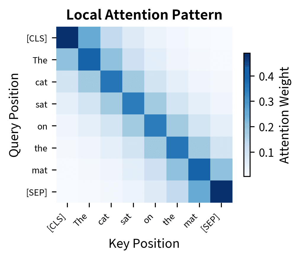 Heatmap showing attention weights concentrated near the diagonal.