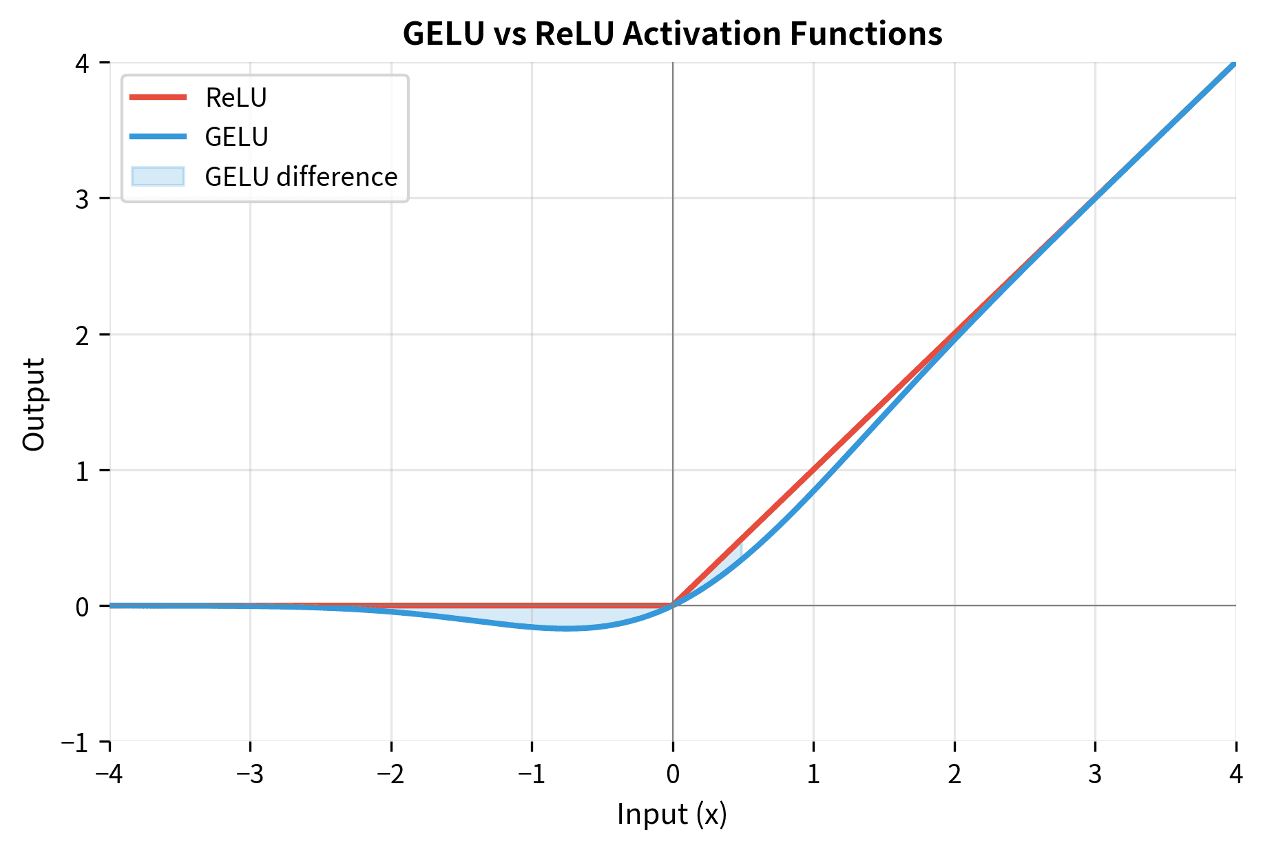 Line plot comparing GELU and ReLU activation functions from -4 to 4.