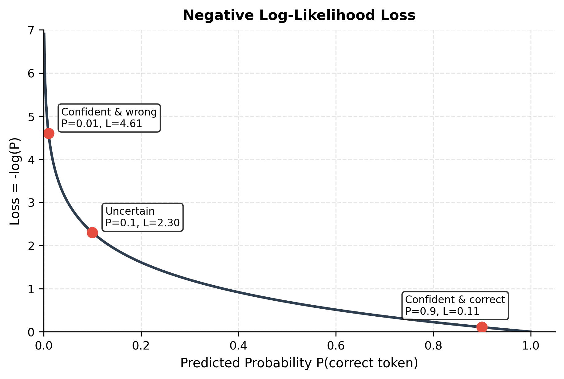 Line plot showing negative log of probability decreasing from infinity near zero to zero near one, with steep descent for low probabilities.