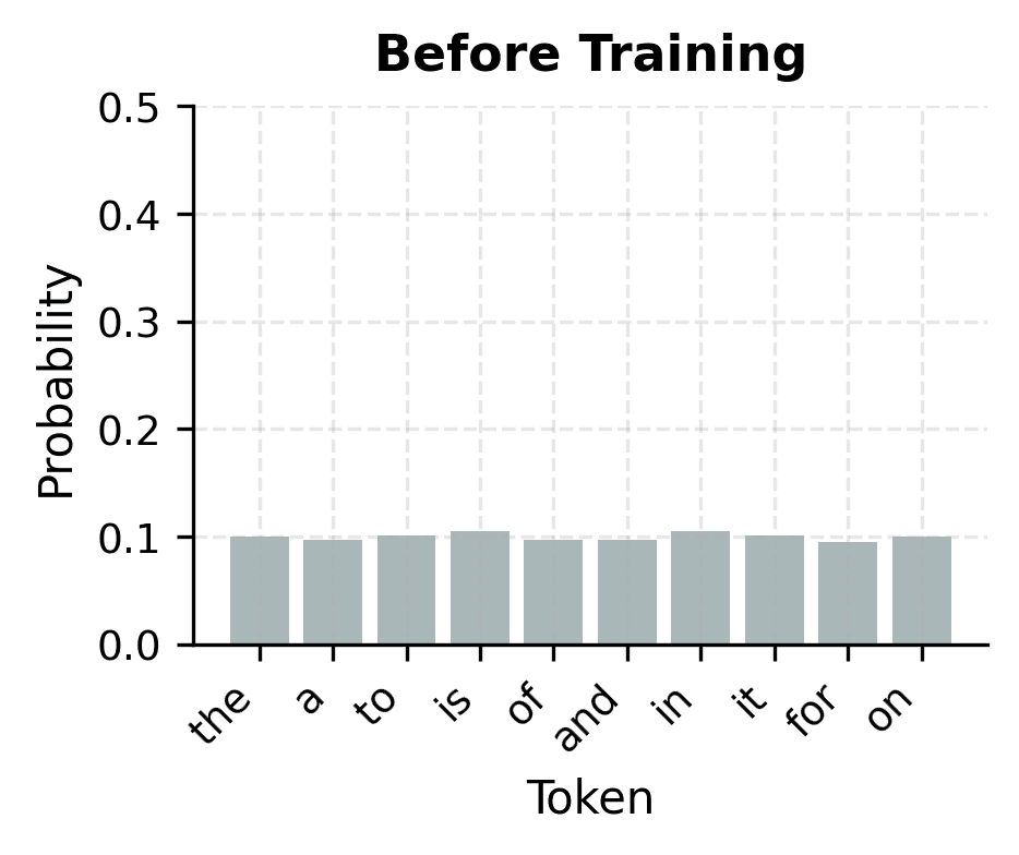 Bar chart showing flat uniform distribution before training.