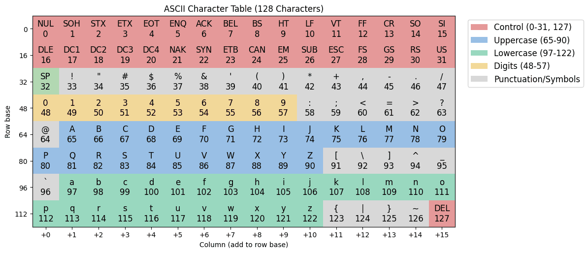 Heatmap showing the 128 ASCII characters arranged in an 8x16 grid with control characters highlighted in red.