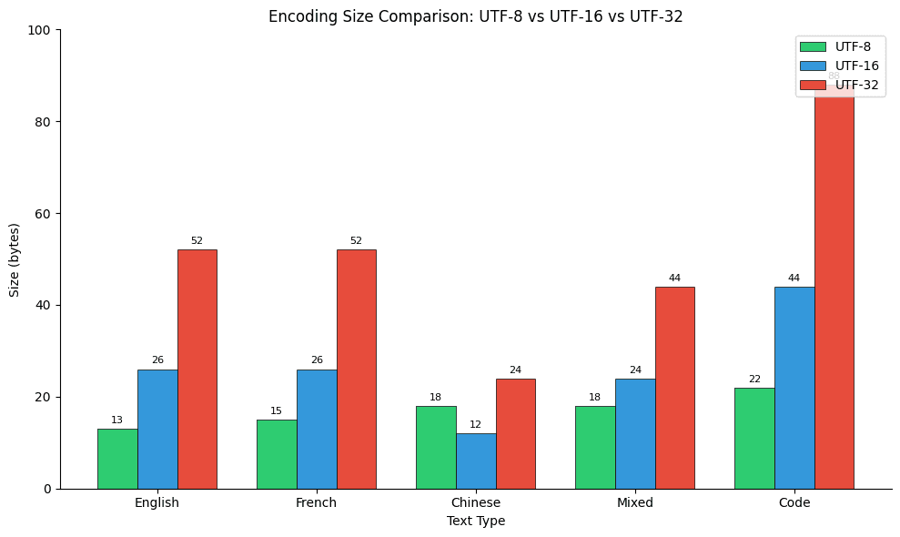 Grouped bar chart comparing encoding sizes in bytes for English, French, Chinese, Mixed, and Code text across UTF-8, UTF-16, and UTF-32.