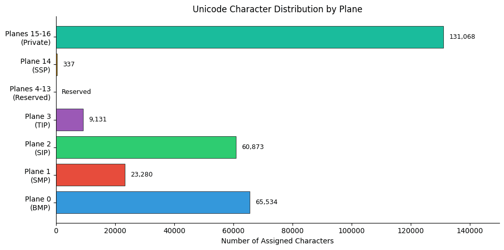 Horizontal bar chart showing character counts per Unicode plane, with BMP containing the most characters.