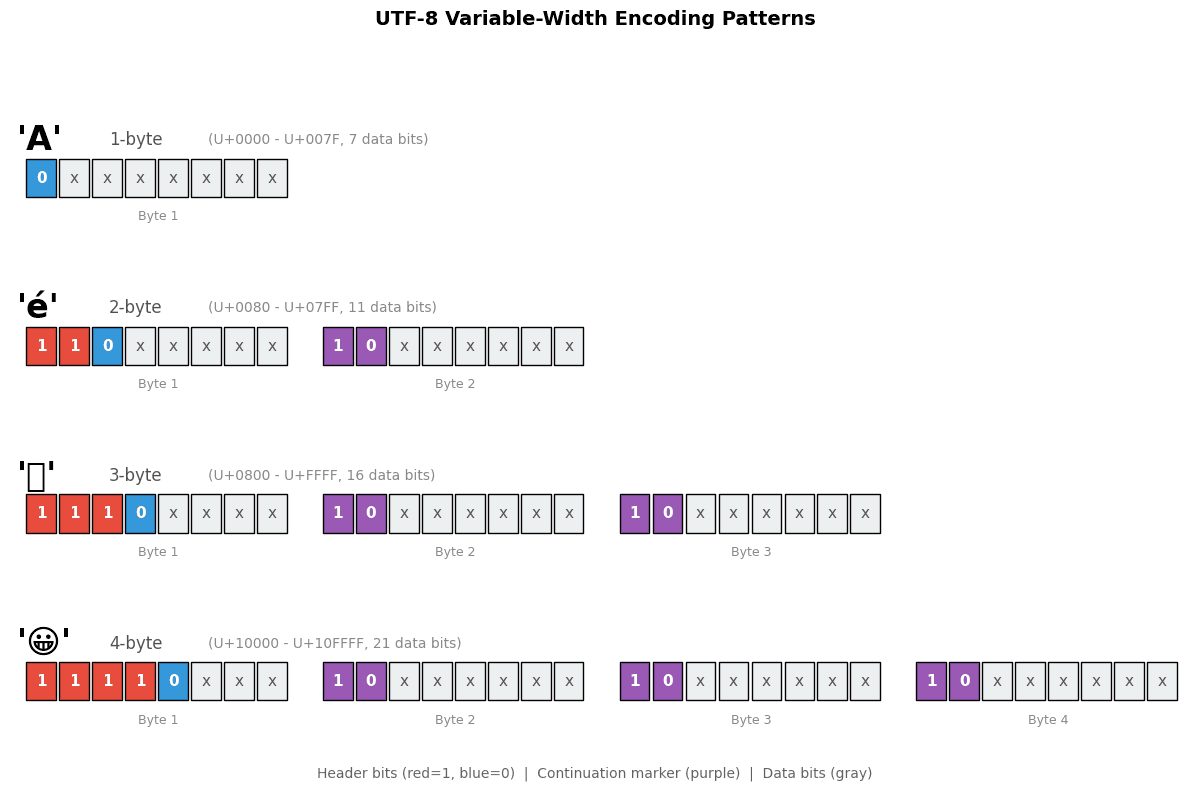 Visual diagram showing UTF-8 byte patterns for 1-byte through 4-byte encodings with bit positions highlighted.
