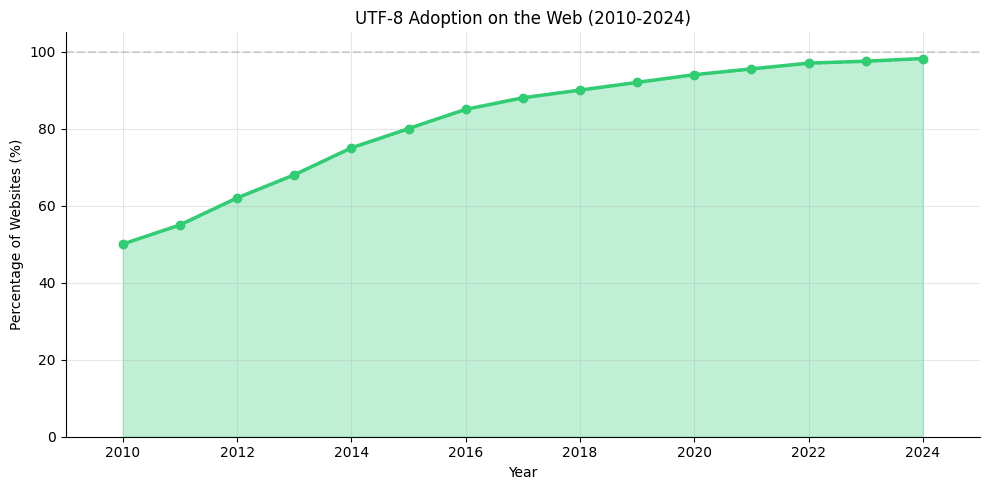 Line chart showing UTF-8 web adoption percentage rising from about 50% in 2010 to over 98% in 2024.
