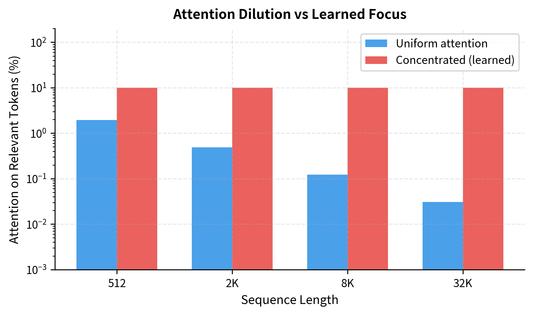 Bar chart comparing attention mass reaching relevant tokens under uniform vs concentrated attention across sequence lengths.