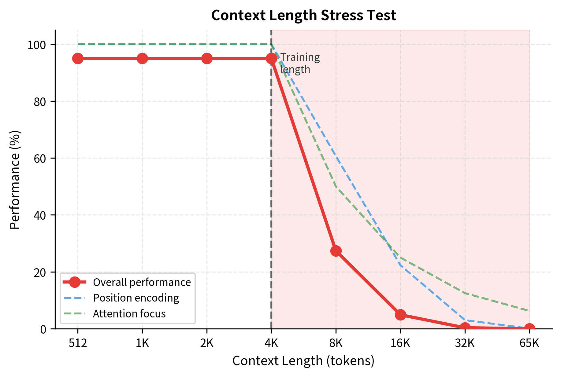 Line plot with shaded components showing performance degradation factors beyond training context length.