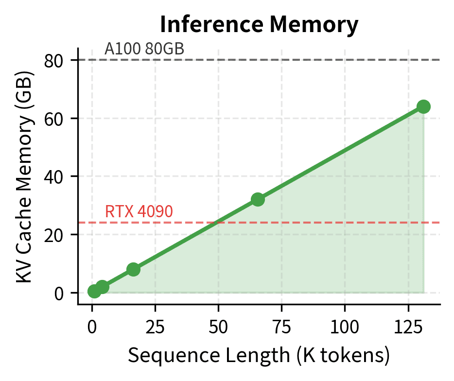 Line plot showing linear growth of KV cache memory with sequence length.