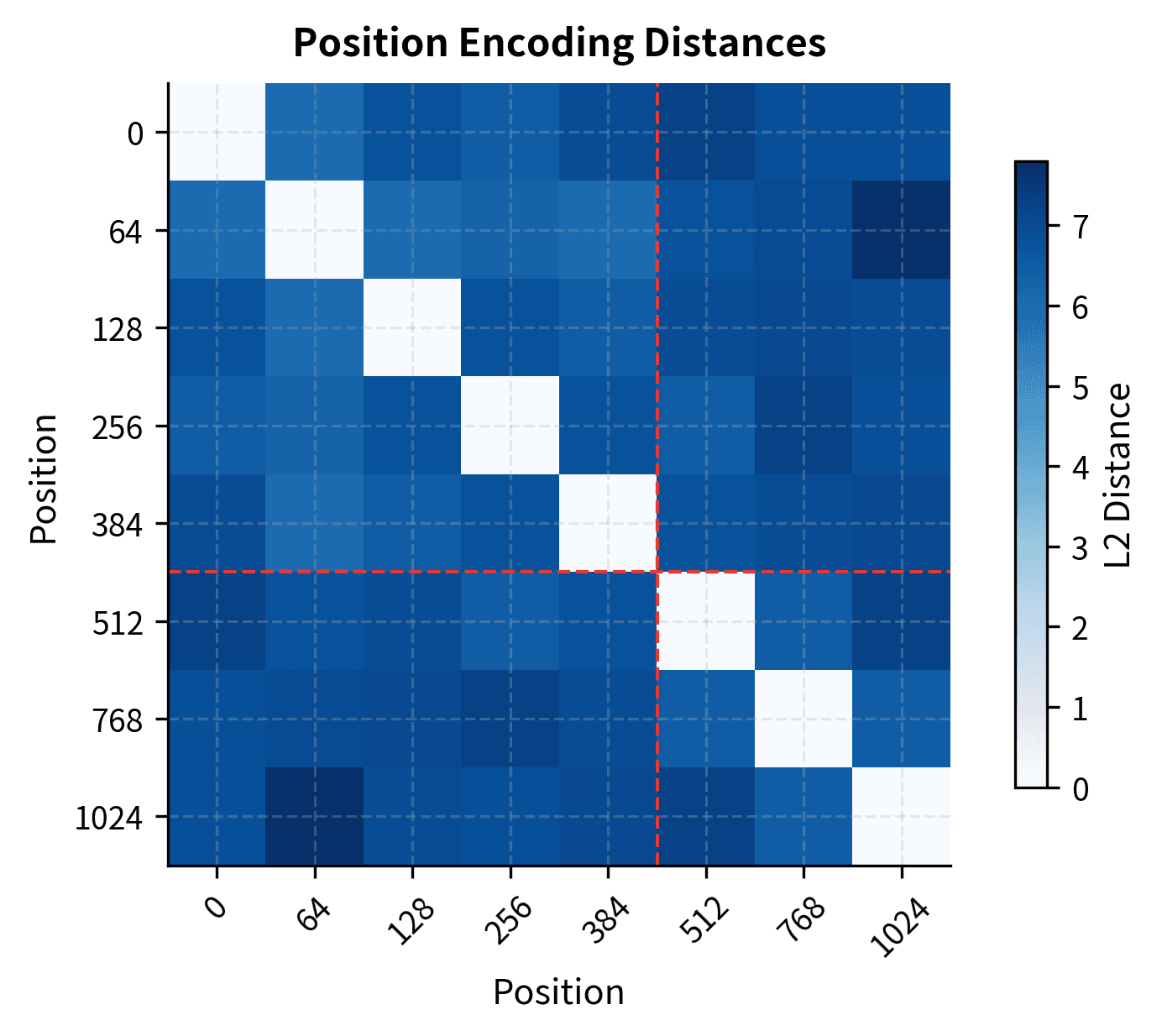 Heatmap of distance matrix between position encodings showing regular banded structure.