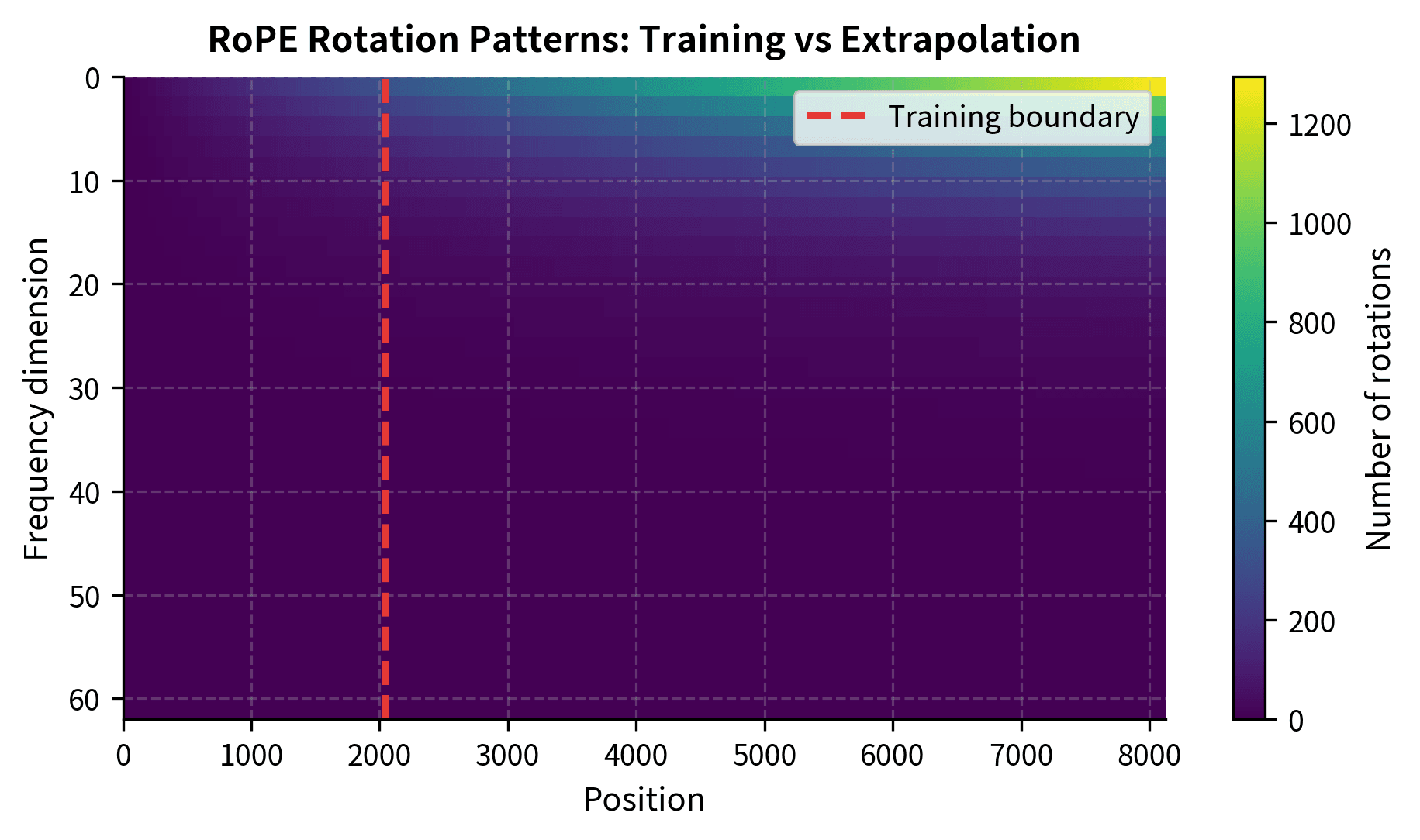 Heatmap showing rotation angles increasing across position (x-axis) and dimension (y-axis), with training boundary marked.