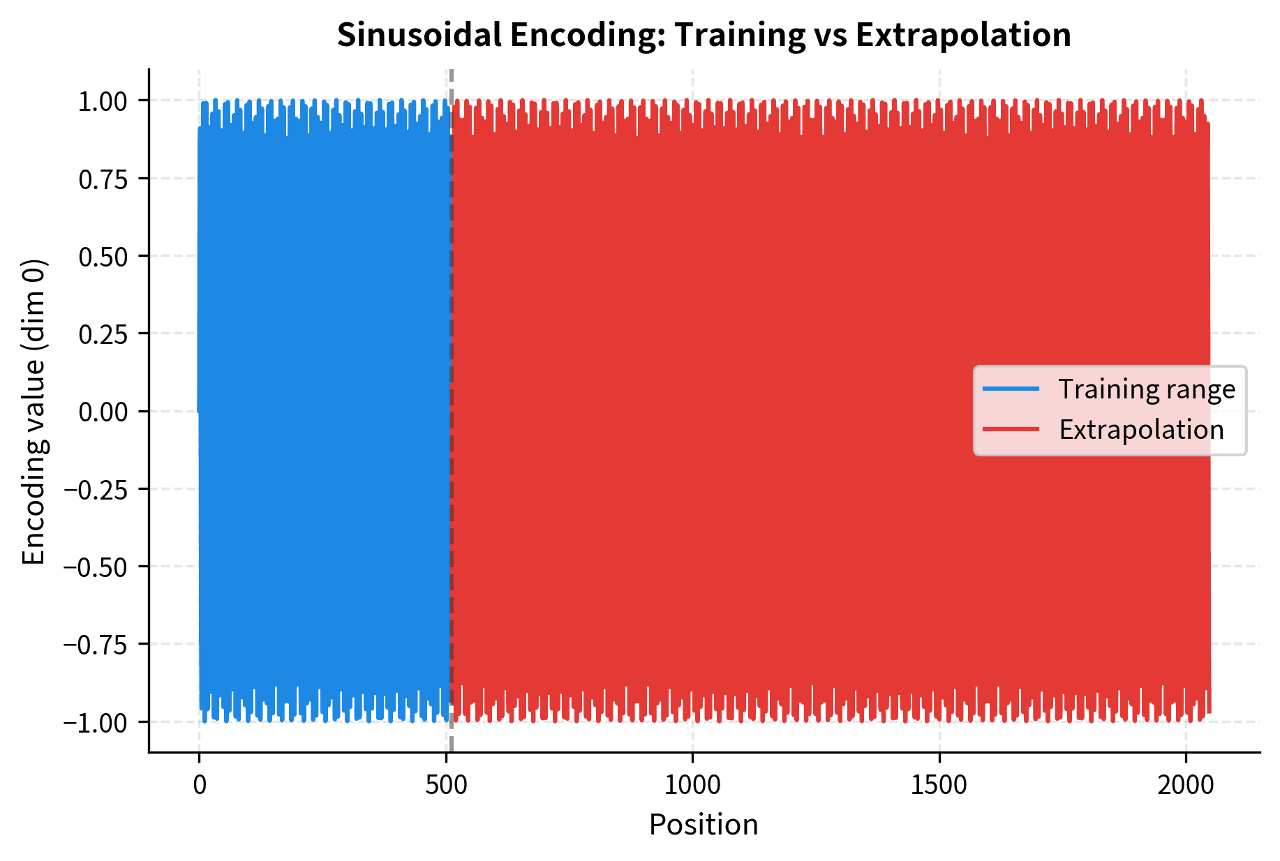 Sinusoidal wave showing position encoding values, with training and extrapolation regions marked in different colors.