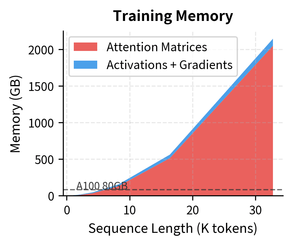 Stacked area chart showing training memory components with attention matrices exploding quadratically.