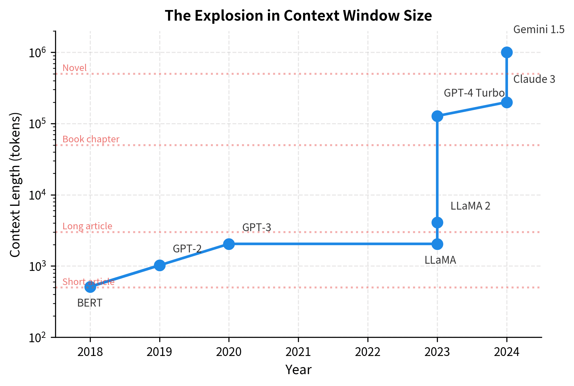 Log-scale plot showing context window sizes increasing from 512 tokens in 2018 to over 1 million by 2024.