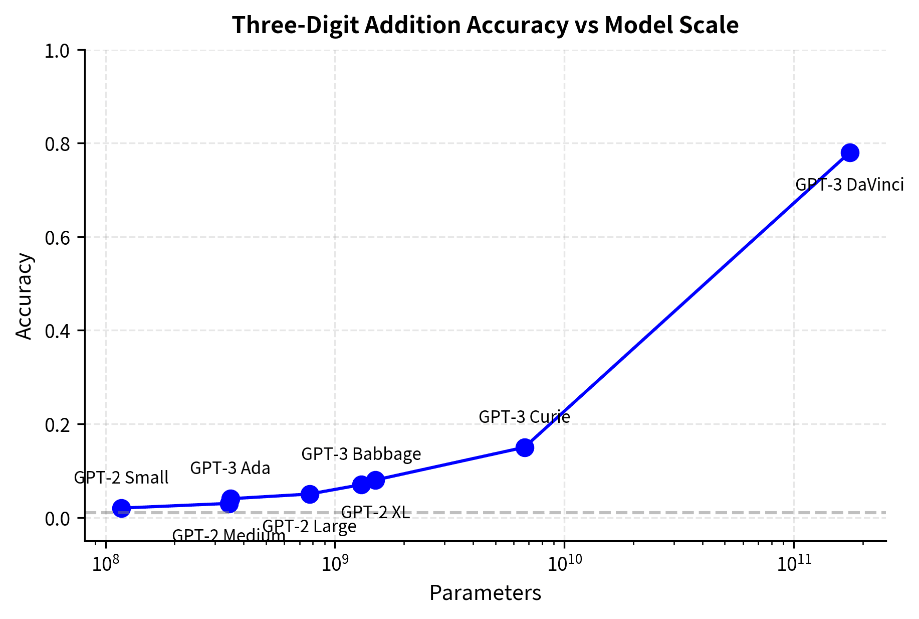 Scatter plot showing arithmetic accuracy jumping from near-zero to high at large model scales.