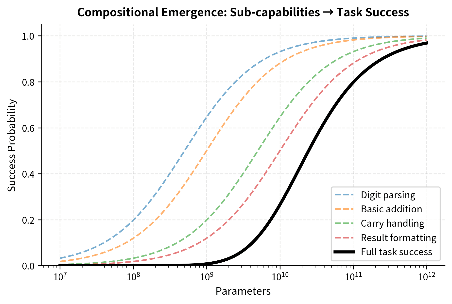 Plot showing four gradual sub-capability curves combining into one sharp emergent task curve.