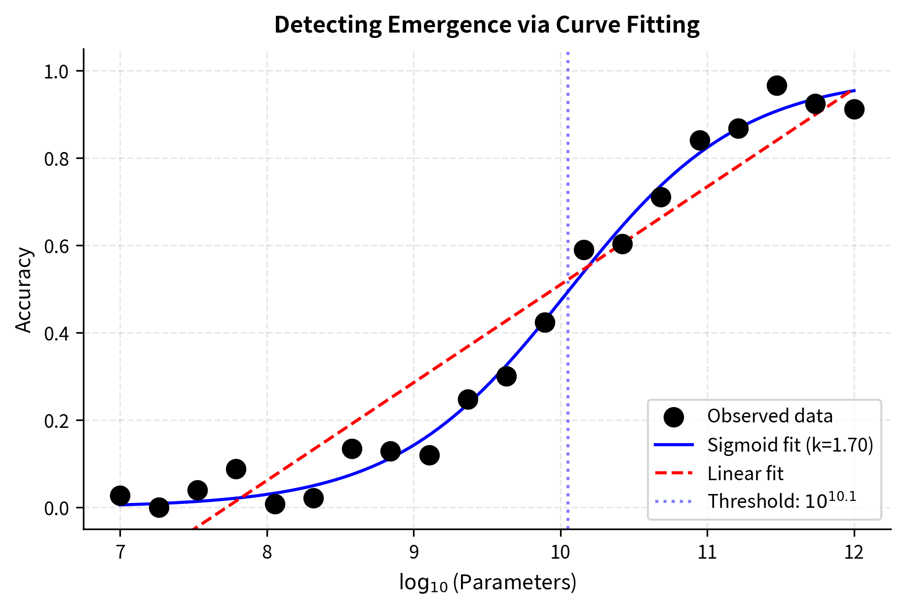 Scatter plot with sigmoid and linear curve fits, showing sigmoid captures emergence better.