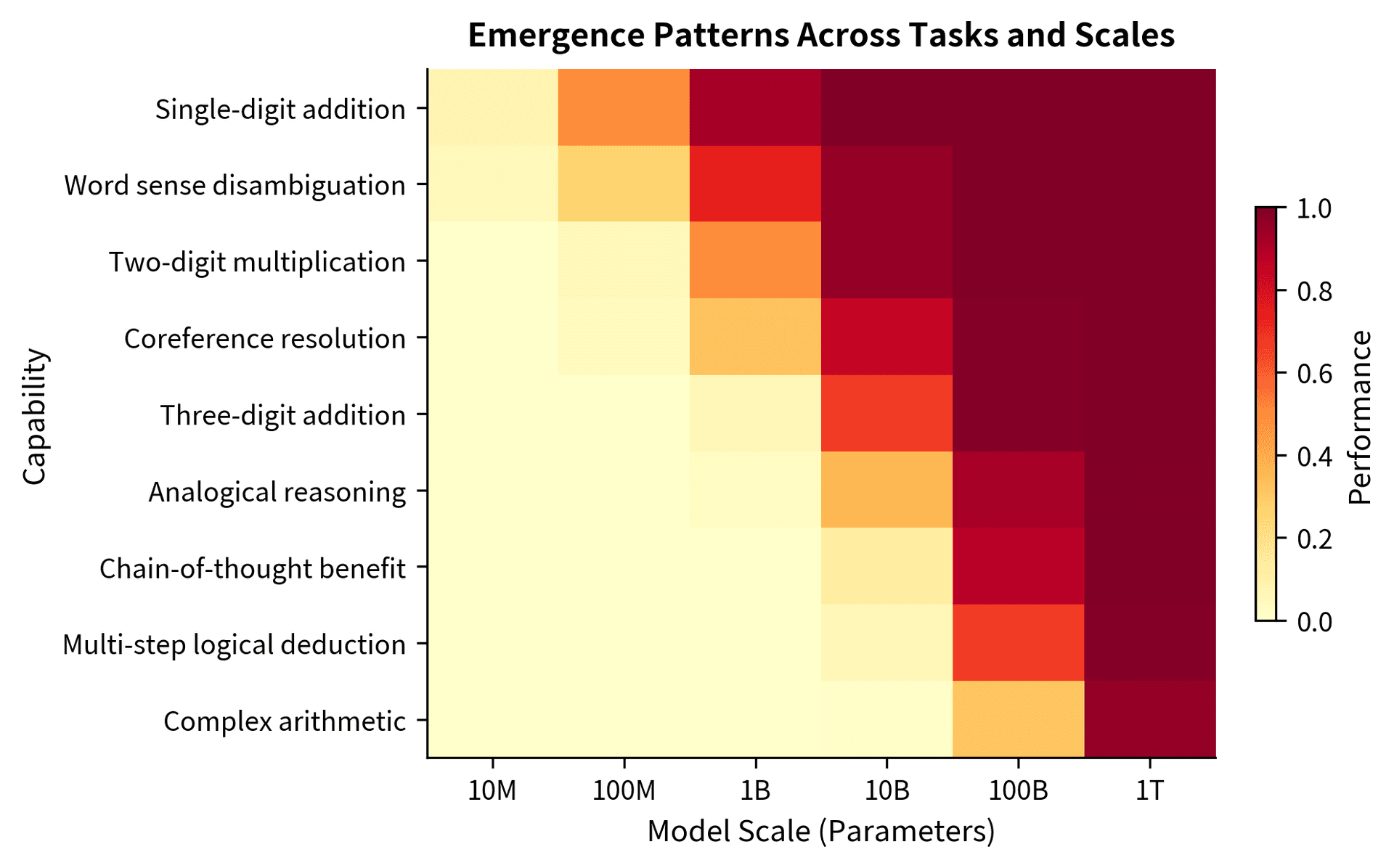 Heatmap with model scales on x-axis and task types on y-axis showing emergence patterns.