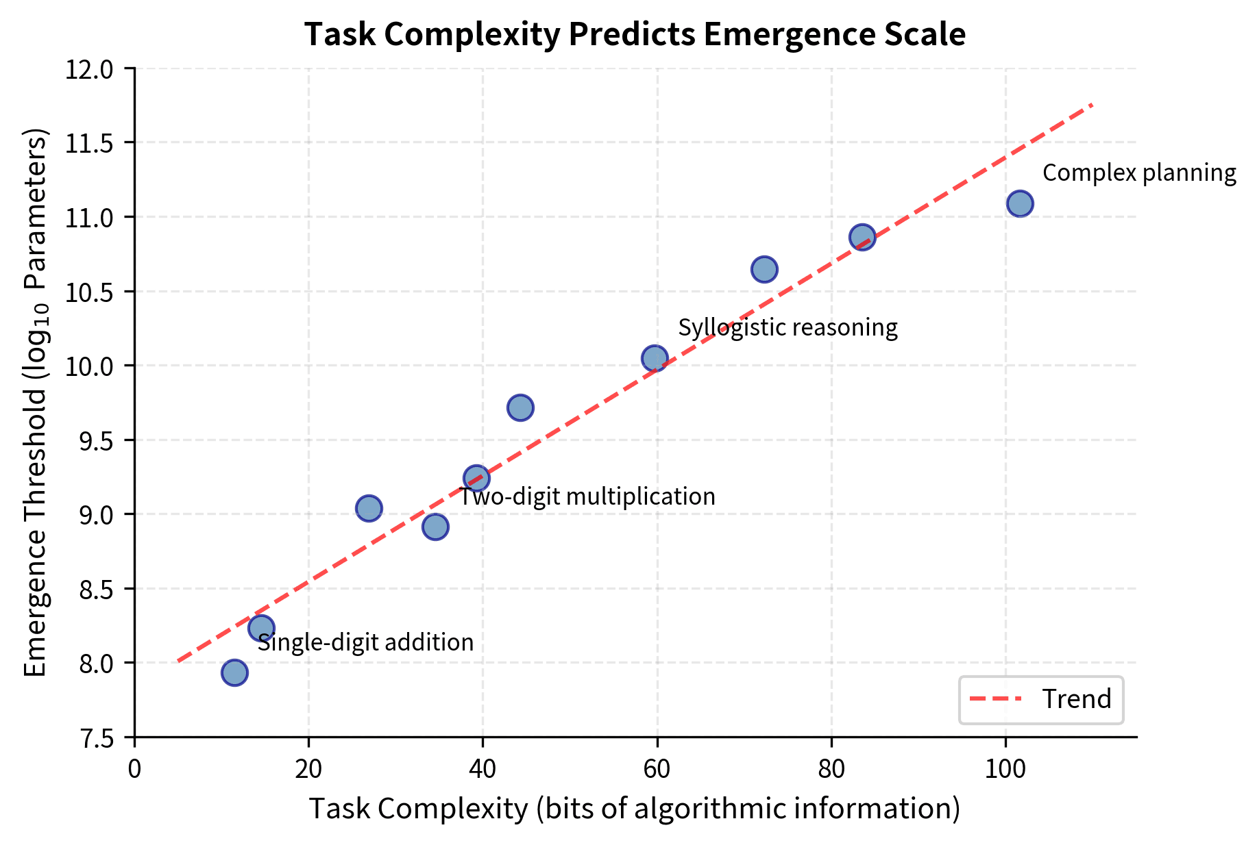 Scatter plot showing task complexity in bits versus emergence threshold in parameters, with a diagonal trend.