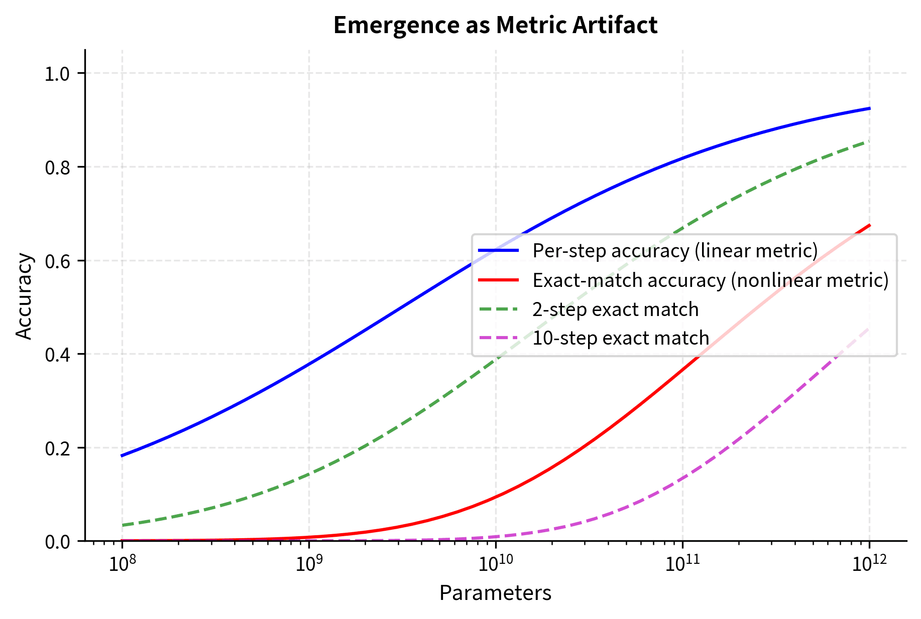 Two curves showing smooth per-step improvement versus sharp exact-match emergence.