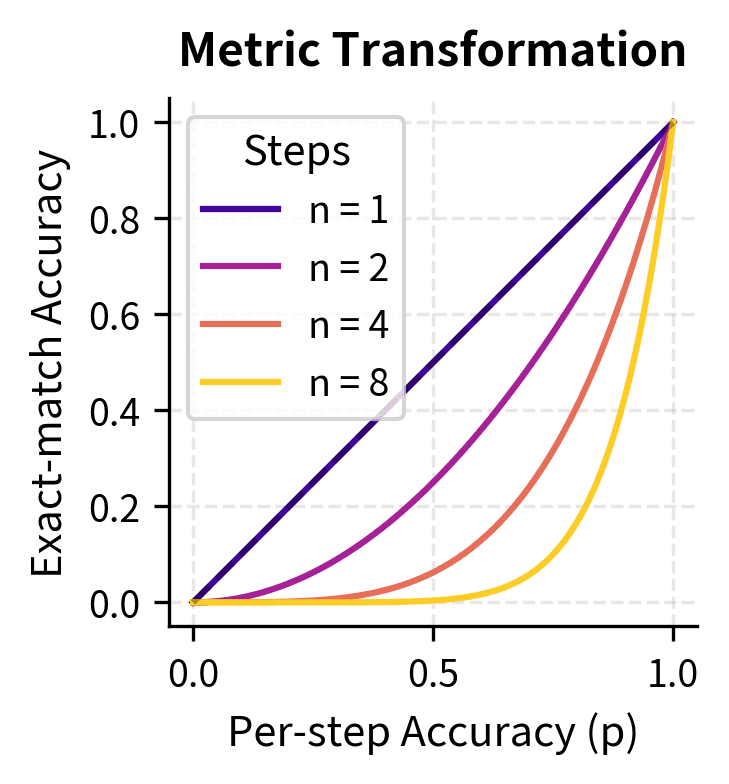 The nonlinear relationship between per-step accuracy and exact-match accuracy for different numbers of steps.