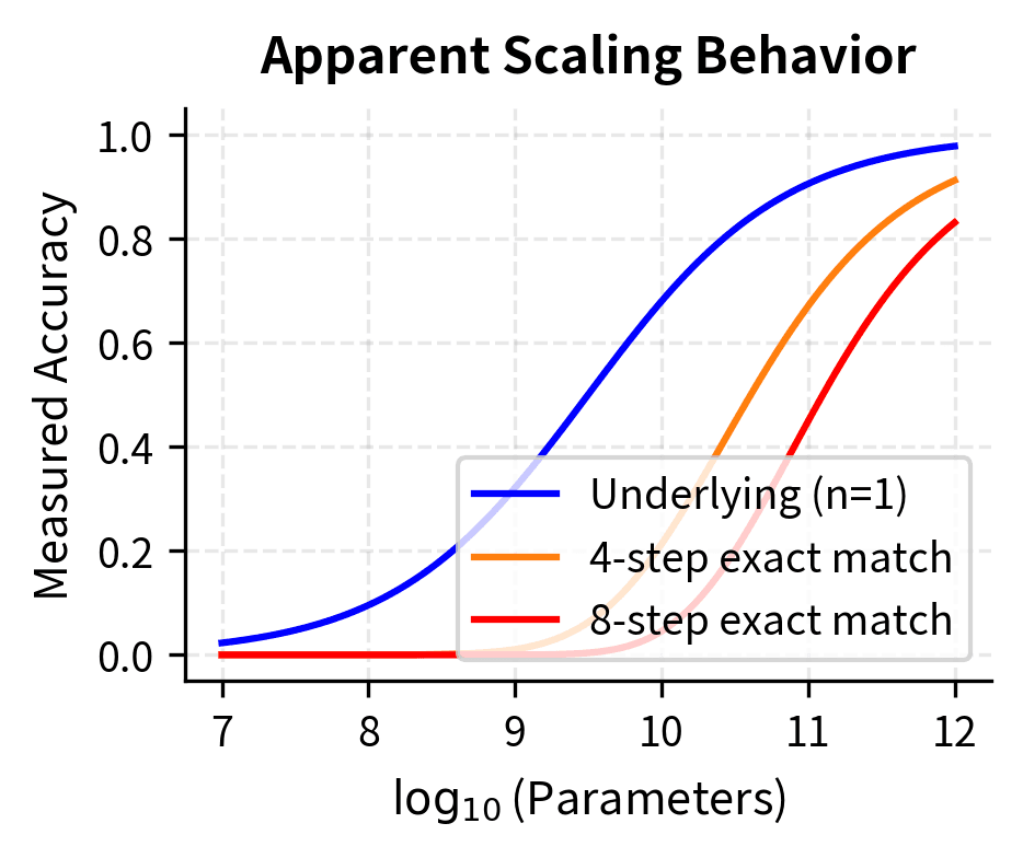 How the same underlying competence curve appears under different metrics.