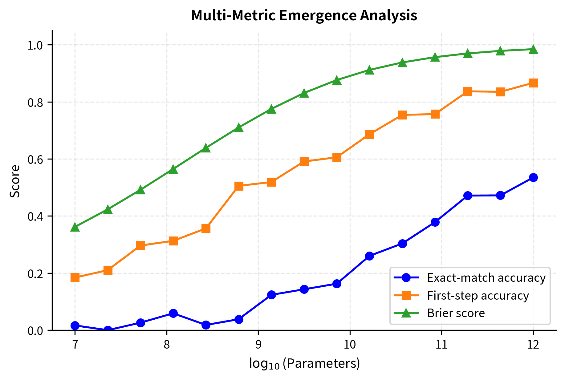 Three curves showing different emergence patterns based on metric choice.