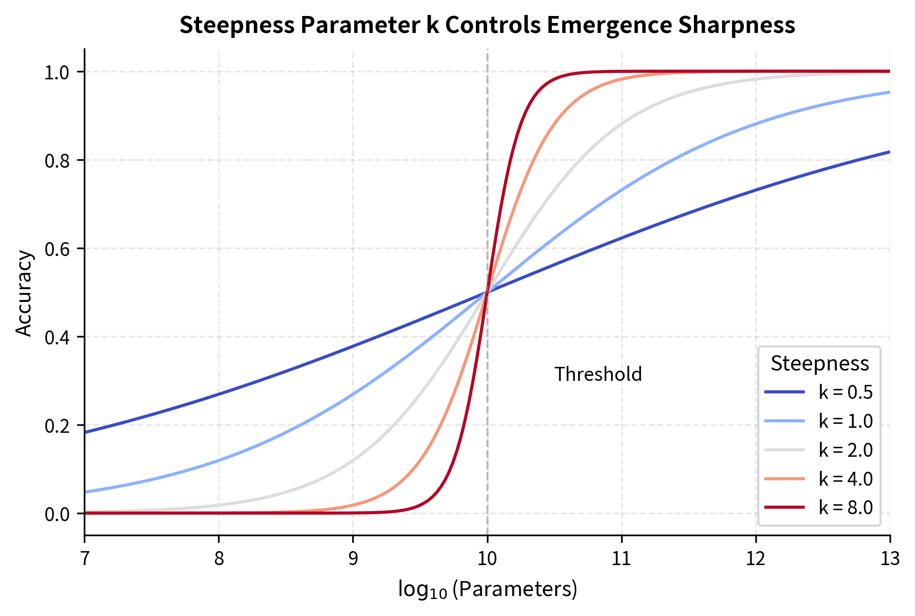 Multiple sigmoid curves showing how different k values affect transition sharpness from gradual to sharp.