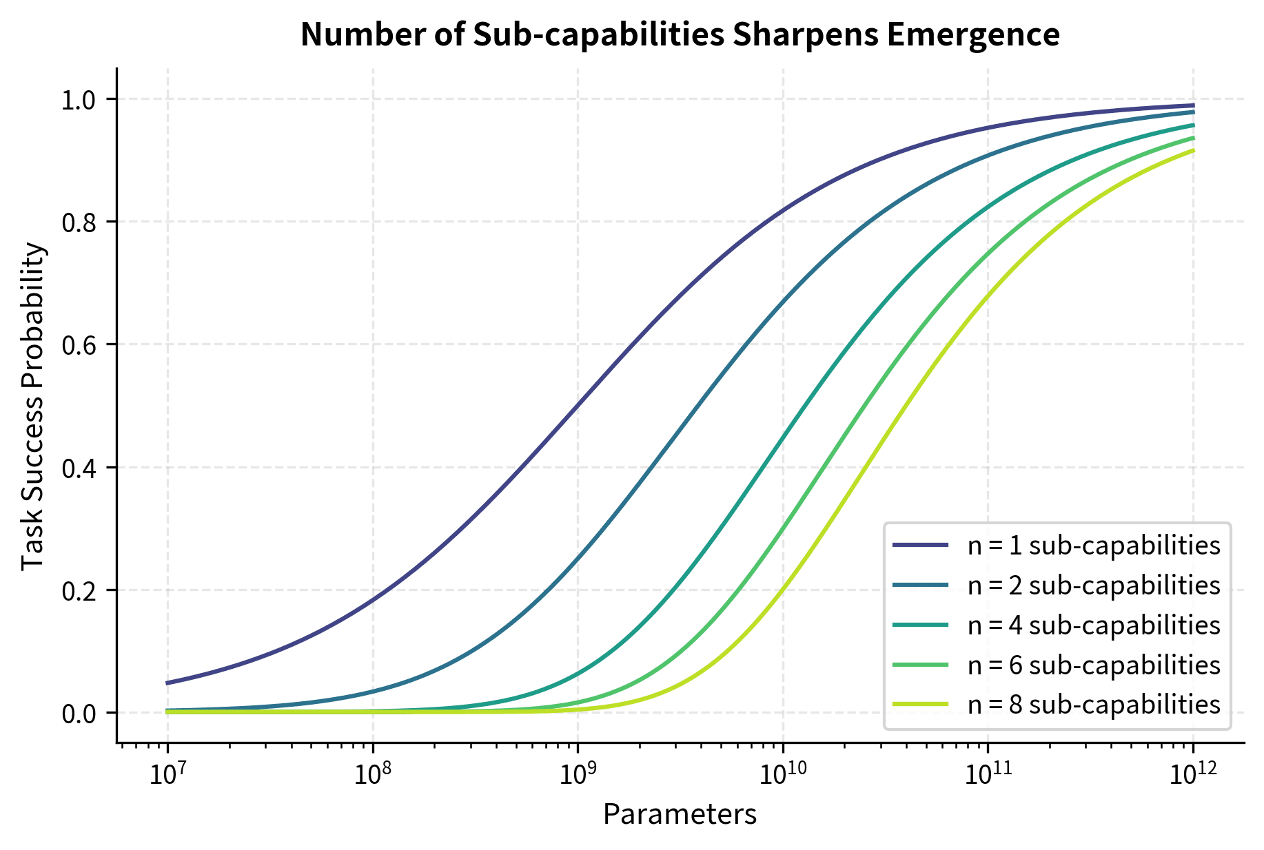Multiple curves showing how requiring more sub-capabilities creates sharper emergence transitions.