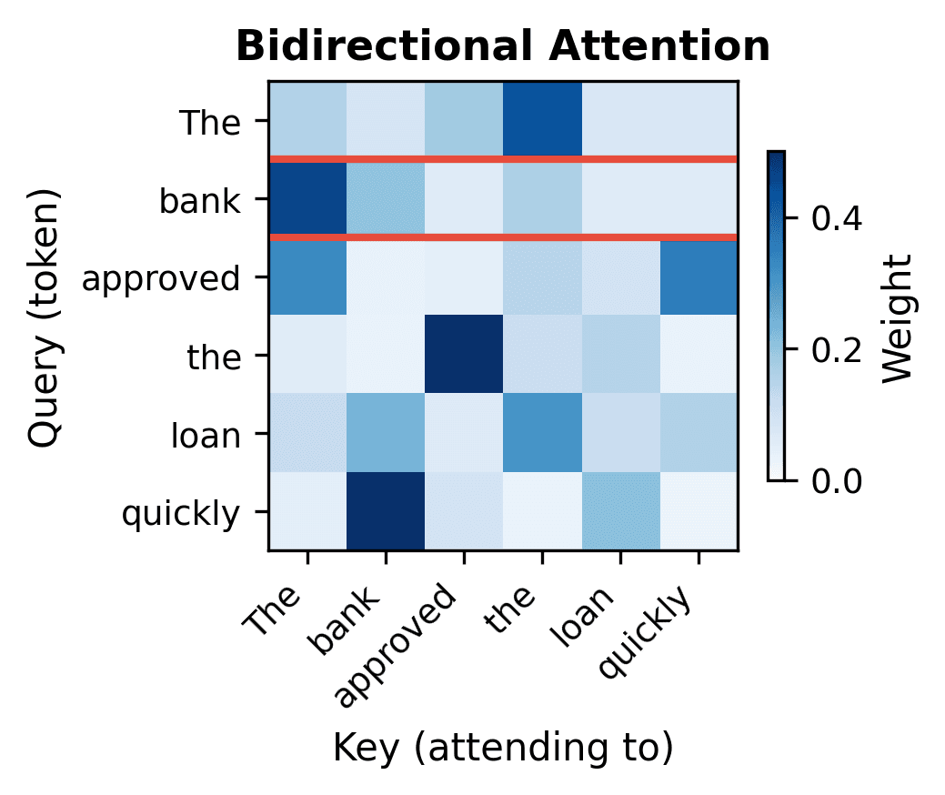 Heatmap showing full attention matrix where all positions attend to all other positions.